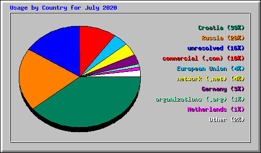 Usage by Country for July 2020