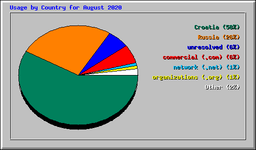 Usage by Country for August 2020