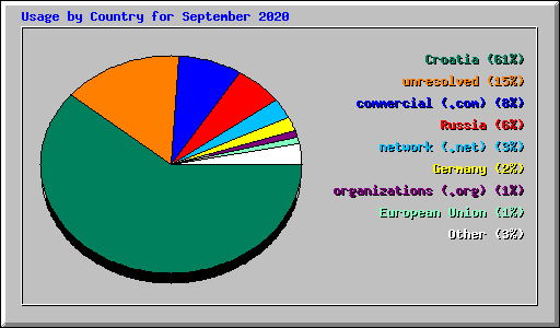 Usage by Country for September 2020