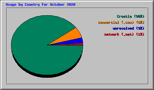 Usage by Country for October 2020