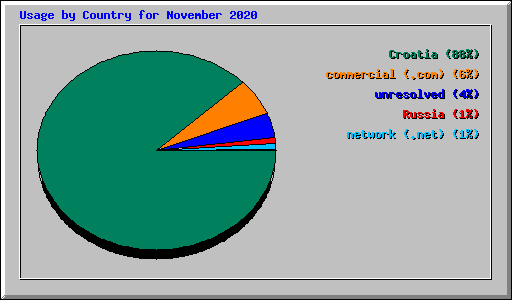 Usage by Country for November 2020