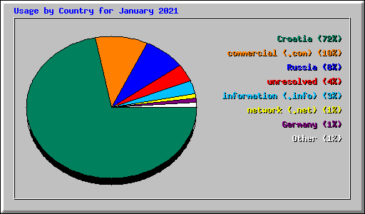 Usage by Country for January 2021