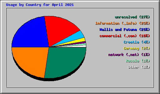 Usage by Country for April 2021