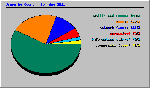 Usage by Country for May 2021