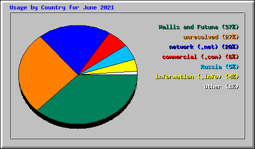 Usage by Country for June 2021