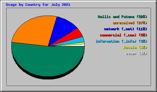 Usage by Country for July 2021