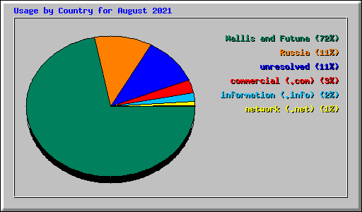 Usage by Country for August 2021