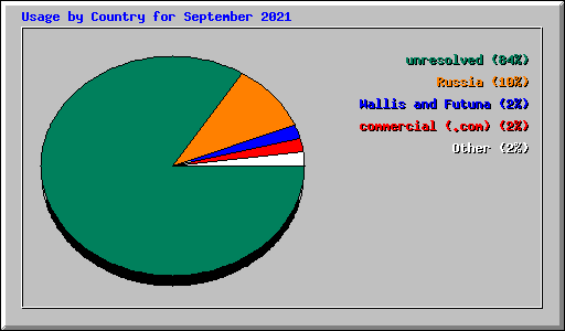 Usage by Country for September 2021