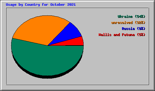 Usage by Country for October 2021