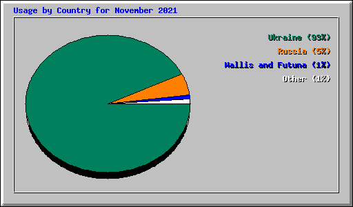 Usage by Country for November 2021