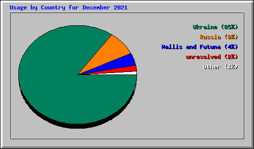 Usage by Country for December 2021