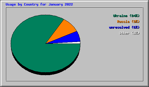 Usage by Country for January 2022