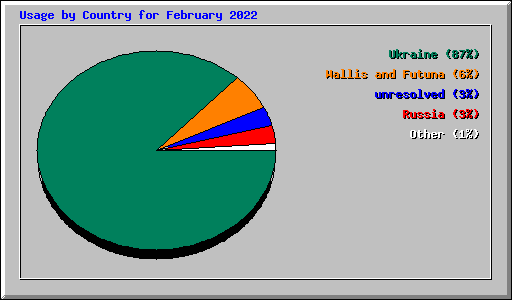 Usage by Country for February 2022