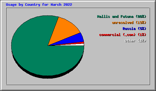 Usage by Country for March 2022