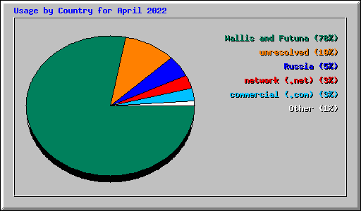 Usage by Country for April 2022