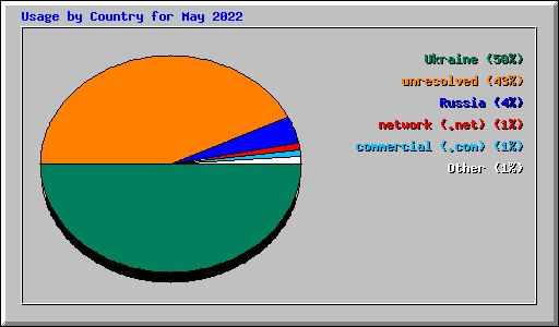 Usage by Country for May 2022