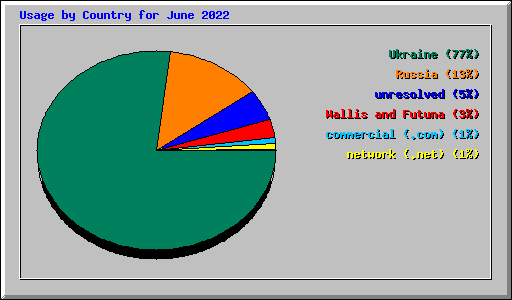 Usage by Country for June 2022