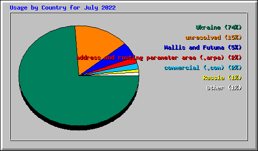 Usage by Country for July 2022