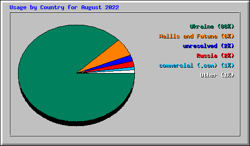 Usage by Country for August 2022