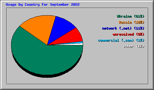 Usage by Country for September 2022