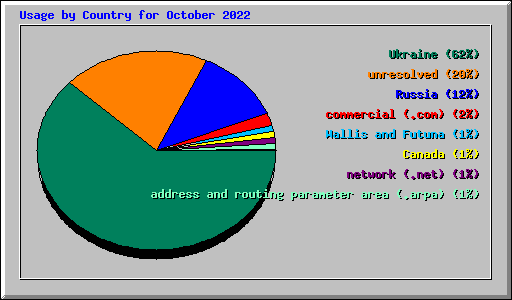 Usage by Country for October 2022