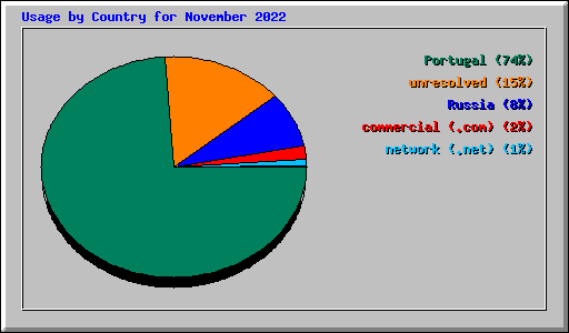 Usage by Country for November 2022