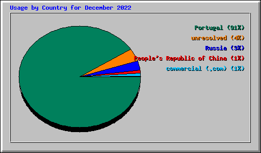 Usage by Country for December 2022