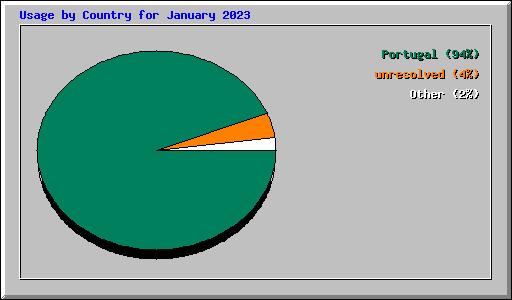 Usage by Country for January 2023