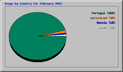 Usage by Country for February 2023