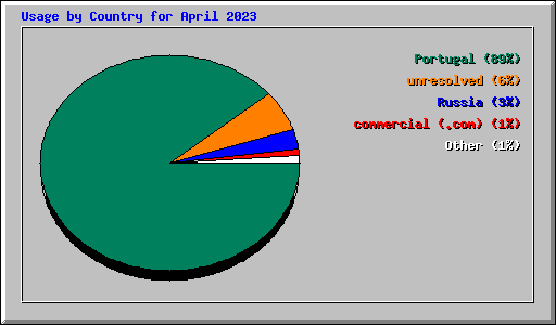 Usage by Country for April 2023