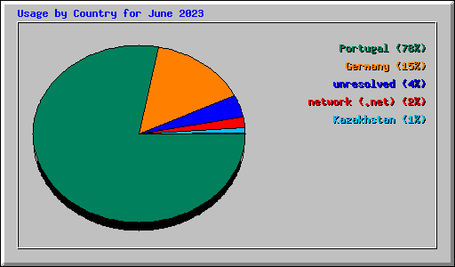 Usage by Country for June 2023