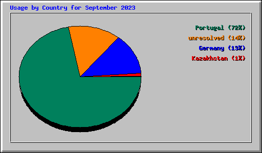 Usage by Country for September 2023