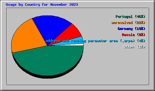 Usage by Country for November 2023