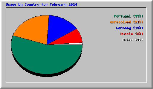 Usage by Country for February 2024