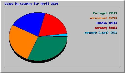 Usage by Country for April 2024