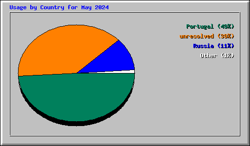 Usage by Country for May 2024