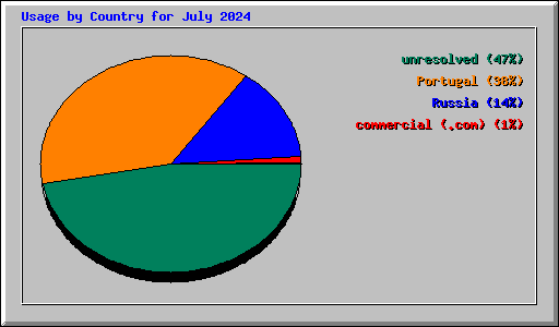 Usage by Country for July 2024