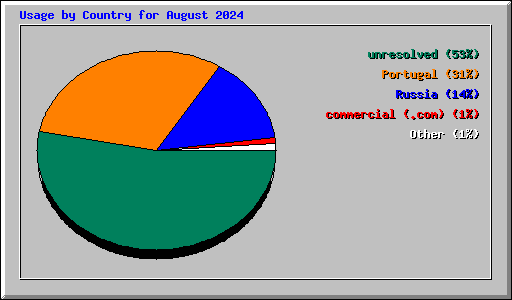 Usage by Country for August 2024