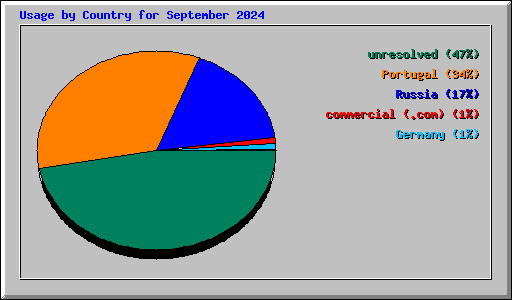 Usage by Country for September 2024