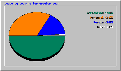 Usage by Country for October 2024