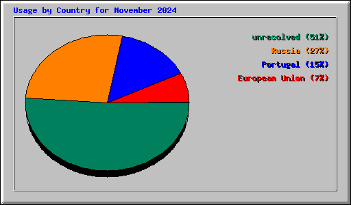 Usage by Country for November 2024