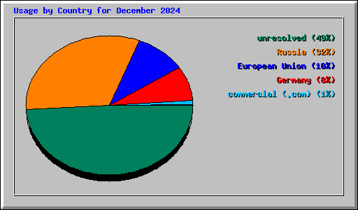 Usage by Country for December 2024