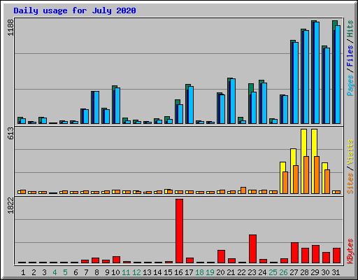 Daily usage for July 2020