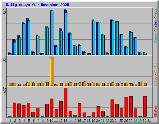 Daily usage for November 2020