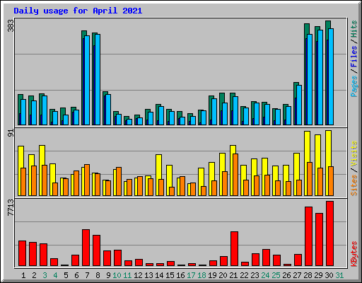 Daily usage for April 2021