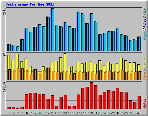 Daily usage for May 2021