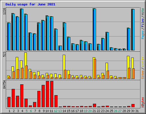 Daily usage for June 2021