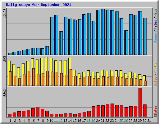 Daily usage for September 2021