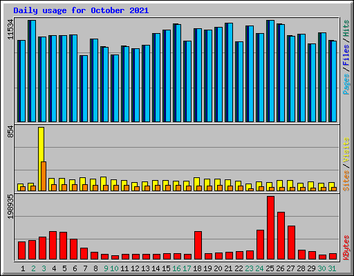 Daily usage for October 2021