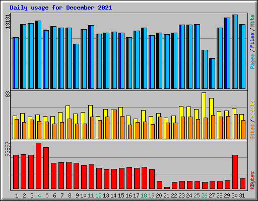 Daily usage for December 2021